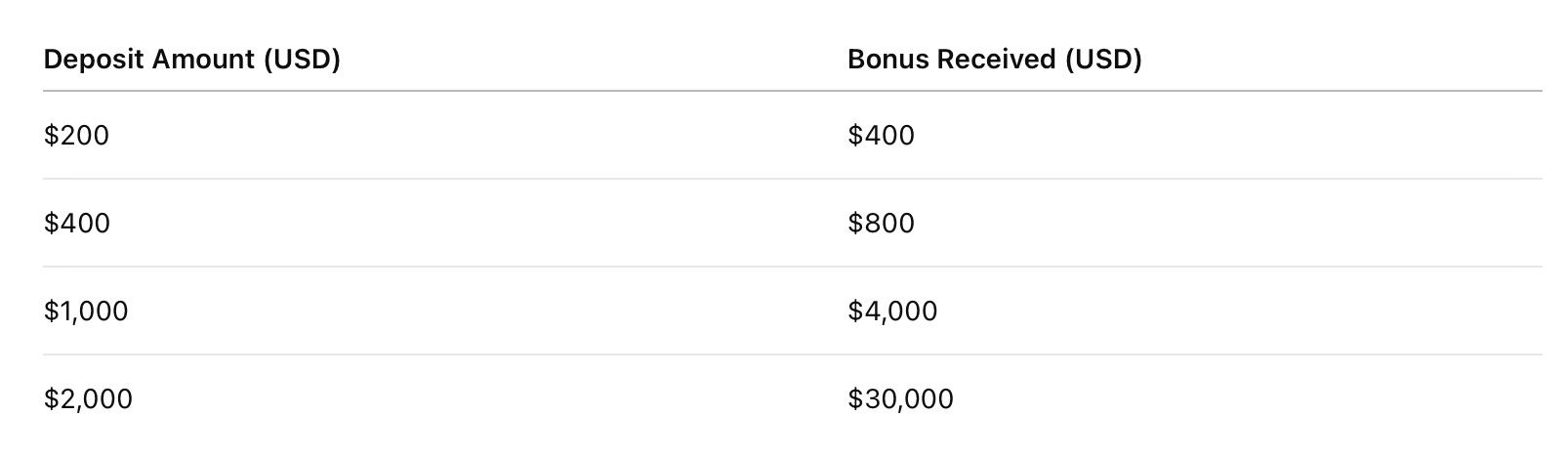 Gold Elephant - $30,000 Bonus